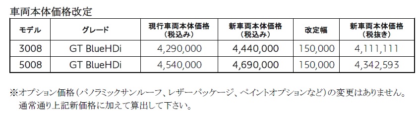 3008及び5008の一部モデルの車両本体価格改定